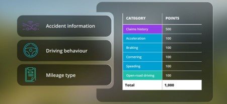 Source: © Discovery  The Vitality Car Score considers three factors about a vehicle’s condition and how it’s been driven: accident history, driving behaviour, and mileage type (whether the vehicle has been frequently driven in stop-start traffic or on the open road).