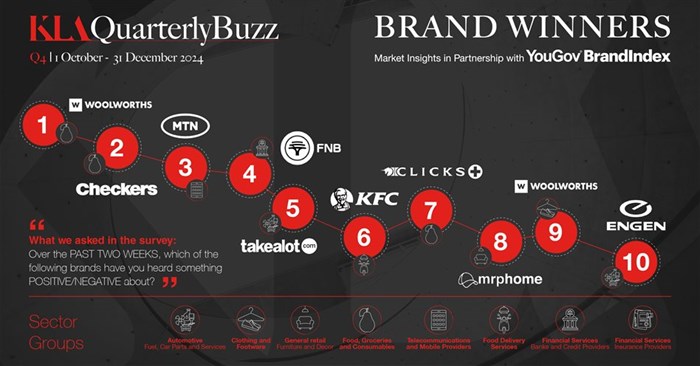 Consumer Insights Agency, KLA, reveals the Quarterly Buzz Results for Q4 2024