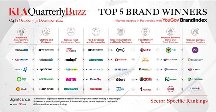 Consumer Insights Agency, KLA, reveals the Quarterly Buzz Results for Q4 2024