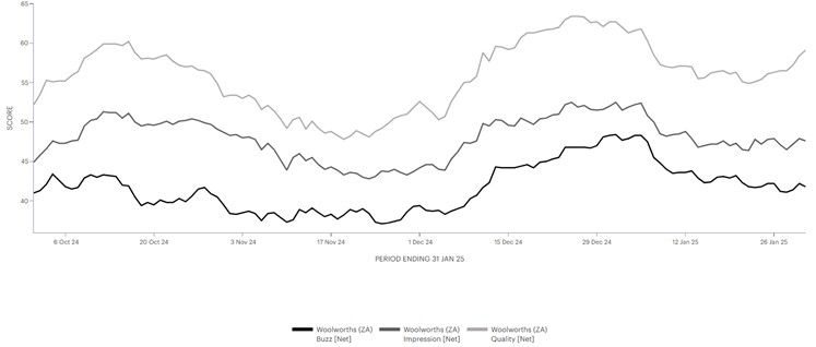 Source: BrandIndex, 1 October 2024- 31 January 2025, 4 week rolling average, n~521