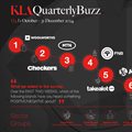 Consumer Insights Agency, KLA, reveals the Quarterly Buzz Results for Q4 2024