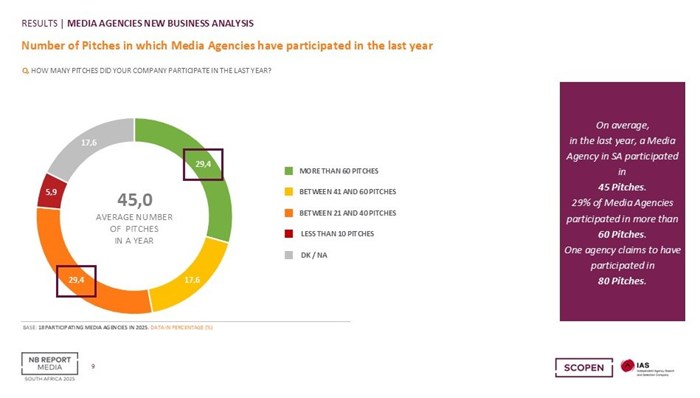 South African media agencies compete for new business in 45 pitches annually