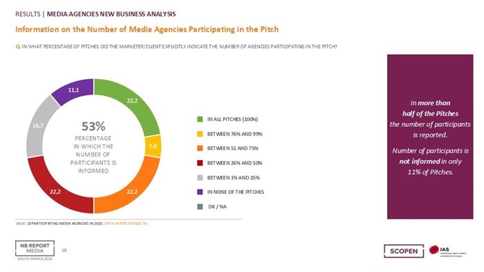 South African media agencies compete for new business in 45 pitches annually