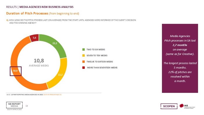 South African media agencies compete for new business in 45 pitches annually