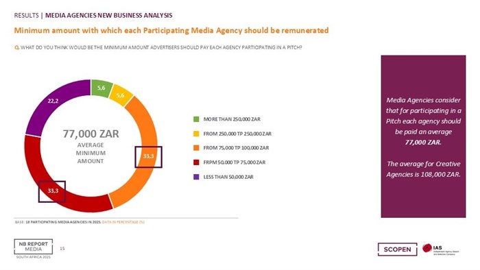 South African media agencies compete for new business in 45 pitches annually