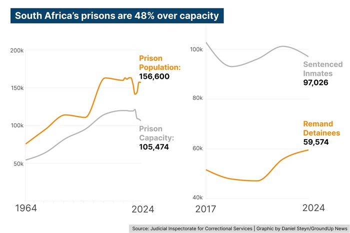Special remissions between 2019 and 2023 saw the sentenced prisoner population decrease, but the number of detainees awaiting trial or sentencing is on the rise. Graphic: Daniel Steyn / GroundUp