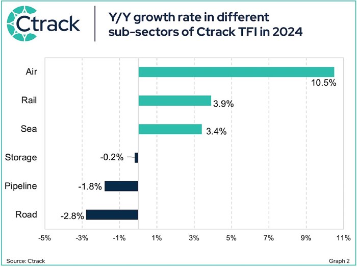 The Ctrack Quarterly Transport and Freight Index &#x2013; Q1 2025