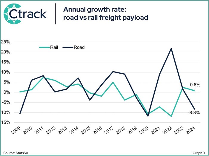 The Ctrack Quarterly Transport and Freight Index &#x2013; Q1 2025