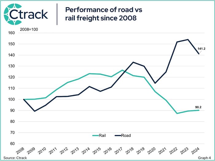 The Ctrack Quarterly Transport and Freight Index &#x2013; Q1 2025