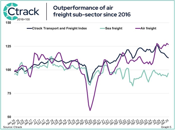 The Ctrack Quarterly Transport and Freight Index &#x2013; Q1 2025