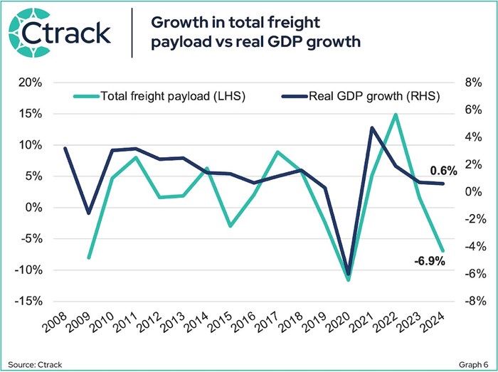The Ctrack Quarterly Transport and Freight Index &#x2013; Q1 2025