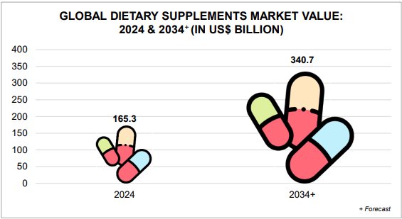 Natural and organic supplements &#x2018;seed&#x2019; strong growth in South Africa&#x2019;s supplements market