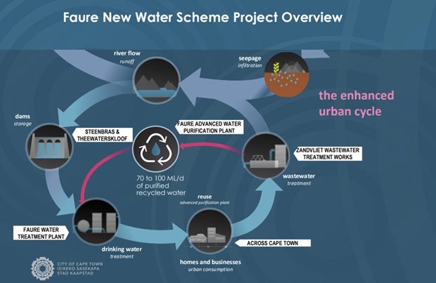 Source:  The Faure New Water Scheme Project Overview.