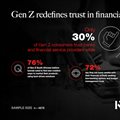 Gen Z redefines trust in financial institutions