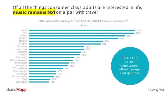 Music strikes a chord for SA&#x2019;s consumer class