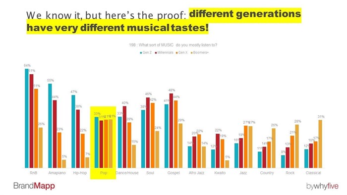 Music strikes a chord for SA&#x2019;s consumer class