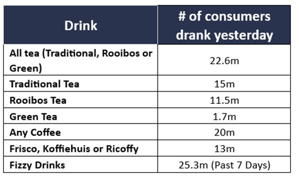 Eighty20 reveals SA’s tea sipping habits