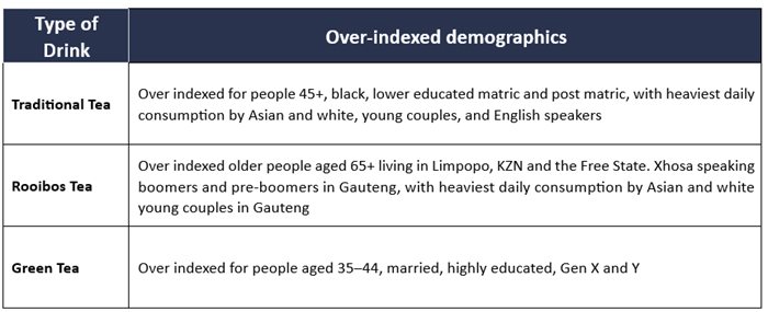 Eighty20 reveals SA’s tea sipping habits