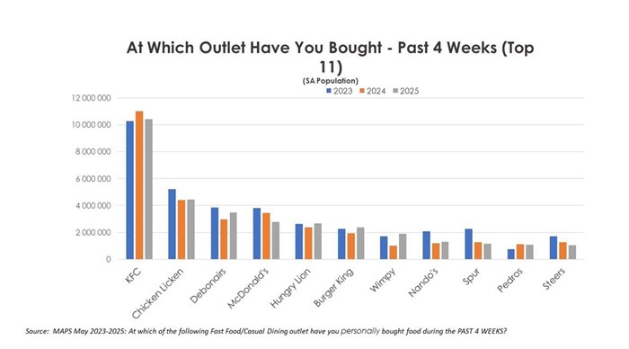 South Africans love their fast food... especially KFC