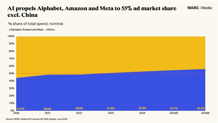 Global ad spend projected to hit $1.16tn, despite economic volatility