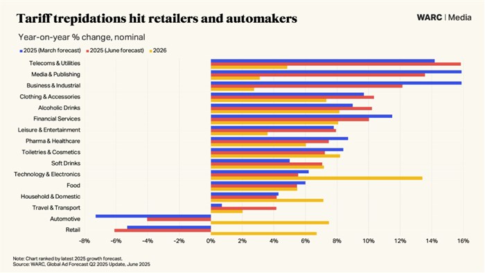 Global ad spend projected to hit $1.16tn, despite economic volatility