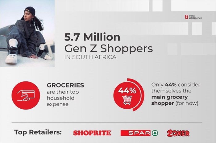 Gen Zs are shaping the future of retail