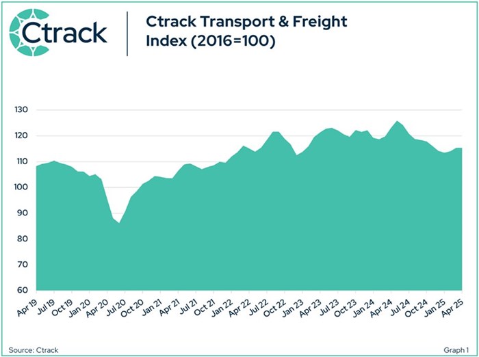 Graph1: Ctrack Transport & Freight Index (2016=100)