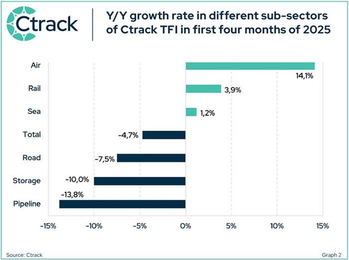 Graph 2: Y/Y growth rate in different sub-sectors of Ctrack TFI in first four months of 2025
