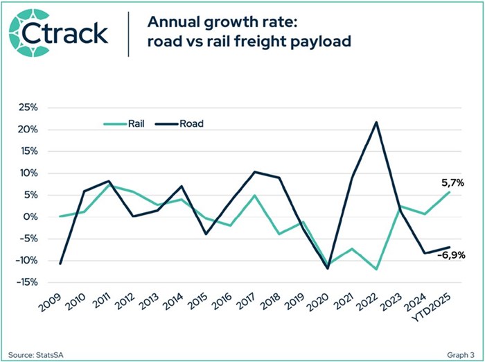 Graph 3: Annual Growth Rate: Road Vs Rail Freight Payload
