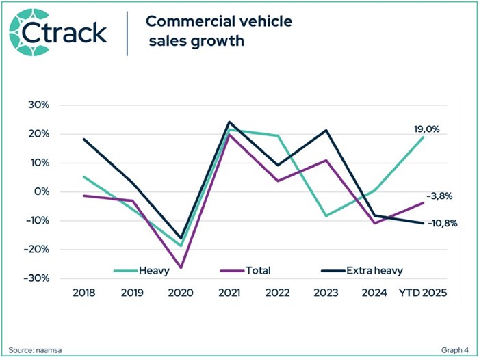 Graph 4: Commercial Vehicle Sales Growth