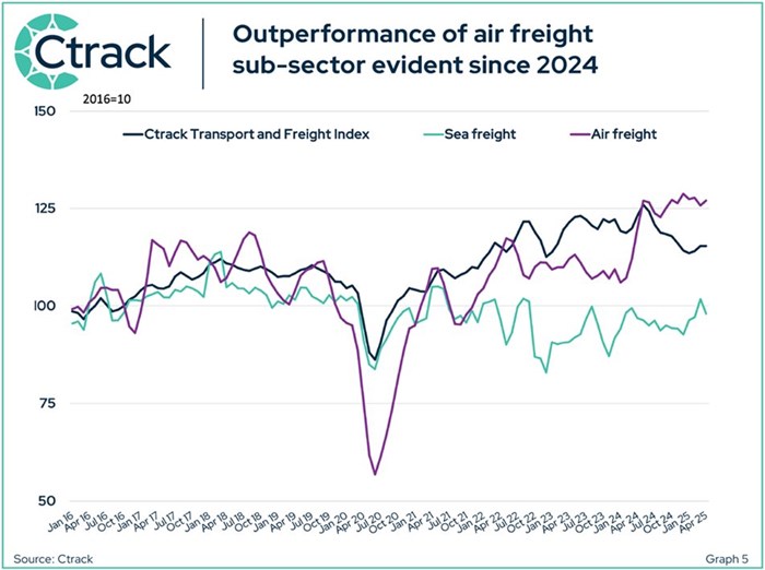 Graph 5: Outperformance Of Air Freight Sub-sector Evident Since 2024