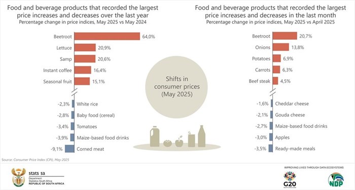 Beef, oils, and vegetables lead rise in food costs despite stable inflation
