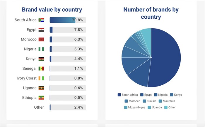 South African brands dominate Africa&#x2019;s brand value rankings