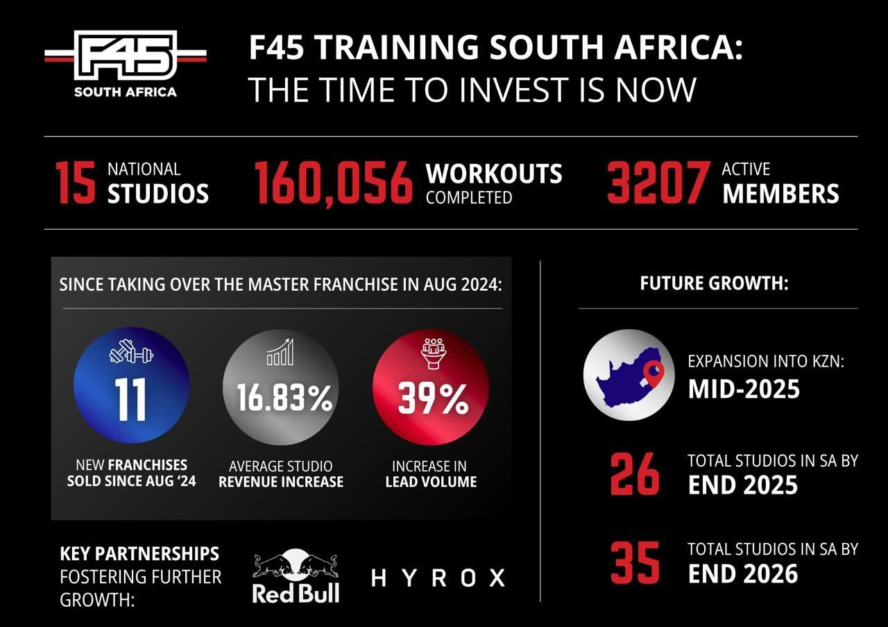 F45 Training and Standard Bank are changing the game for franchise owners in SA