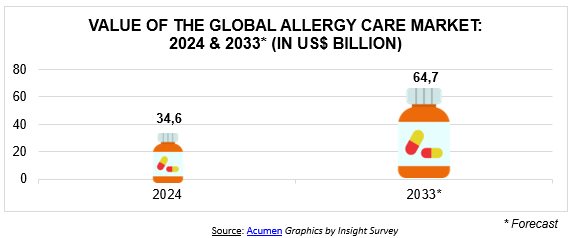 Big relief for little noses in South Africa&#x2019;s allergy care market