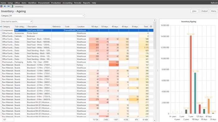 Improved inventory and procurement management in a South African context