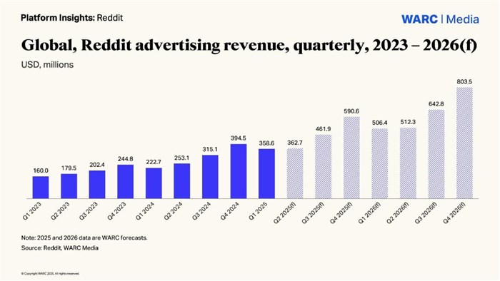 Reddit ad revenue projected to reach $1.8bn in 2025