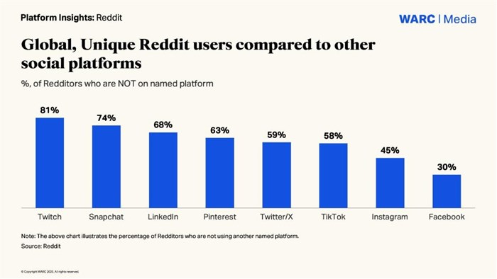 Reddit ad revenue projected to reach $1.8bn in 2025