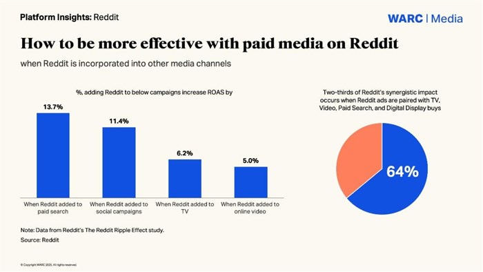 Reddit ad revenue projected to reach $1.8bn in 2025