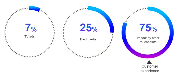 The experience paradox: Why better satisfaction scores don't always mean growth