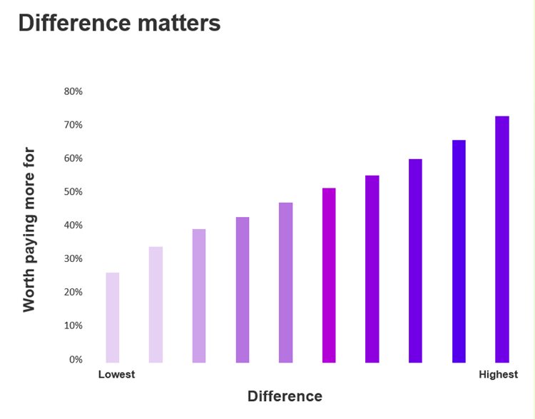 The experience paradox: Why better satisfaction scores don't always mean growth
