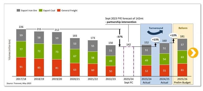 Transnet&#x2019;s recovery: Why institutional investors should be watching closely