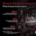 South African women are driving retail trends &#x2013; and brands should be paying attention