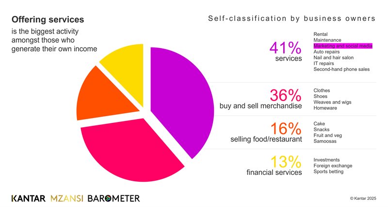 The 2025 Mzansi Barometer: What are South Africans up to?