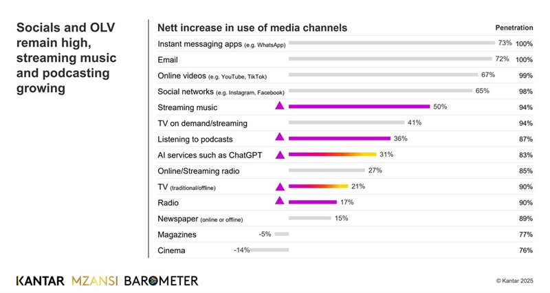 The 2025 Mzansi Barometer: What are South Africans up to?