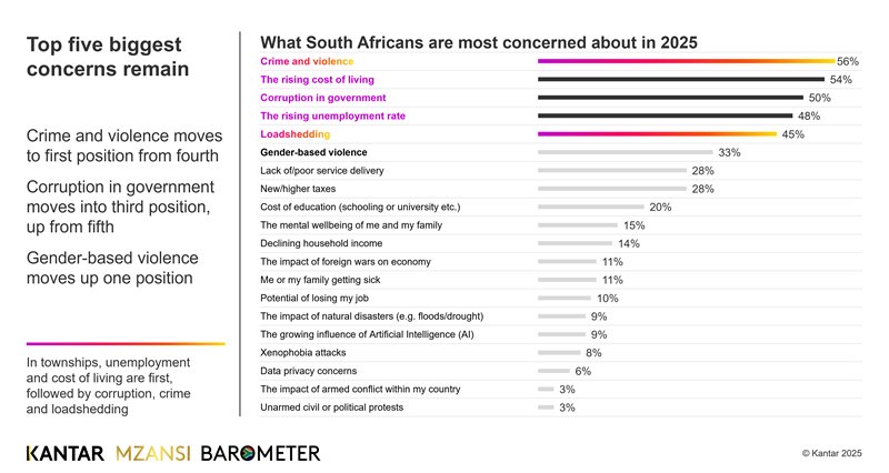 The 2025 Mzansi Barometer: What are South Africans up to?