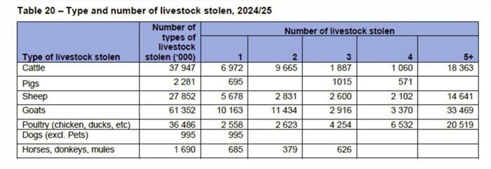 Rising livestock theft poses risk to SA farmers
