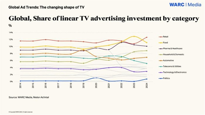 Warc: Connected TV takes centre stage as linear TV declines worldwide