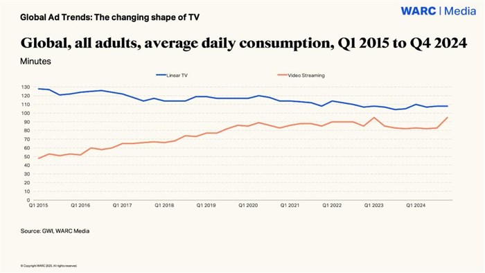 Warc: Connected TV takes centre stage as linear TV declines worldwide