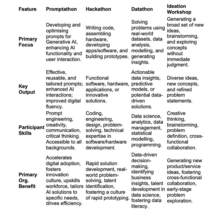 Promptathons: Catalysing AI Adoption and Innovation in the Enterprise